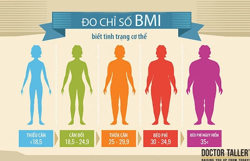Các chỉ số khối cơ thể BMI phản ánh tình trạng sức khoẻ 